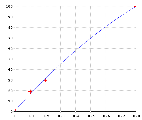 Eisenkurve mit Duplatest