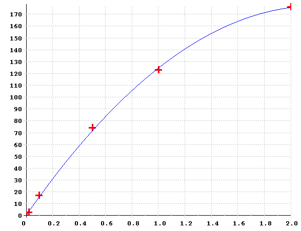 Phosphatkurve